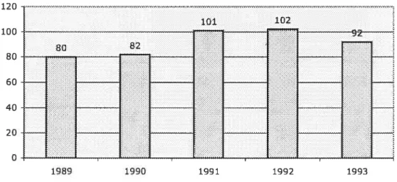 Figure 4 - Nombre de références par année 1989-1993