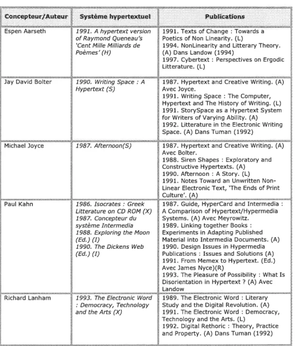 Tableau I — Identification des concepteurs/auteurs considérés pour la constitution du corpus