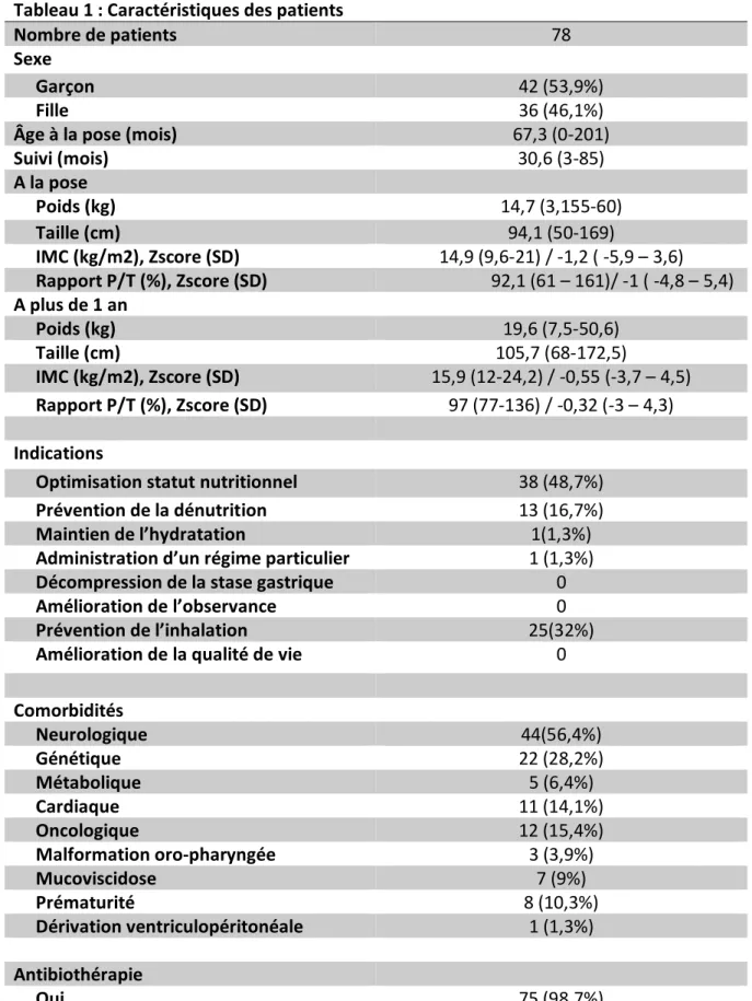 Tableau 1 : Caractéristiques des patients 