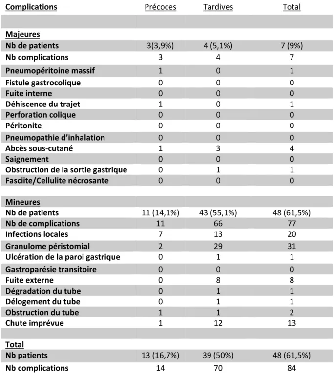 Tableau 2 : Complications des GPE  