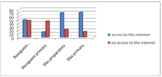Figure 2: Pupils’ access to the internet 