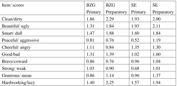 Table  5: Pupils’ mean scores on each item in the Semantic Differential Scale 