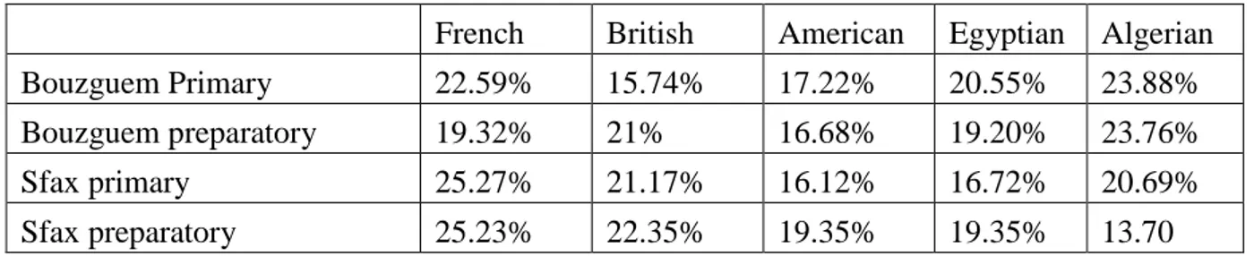 Table  7: The other nationalities compared 