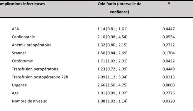 Tableau 8. Analyse multivariée des complications infectieuses 