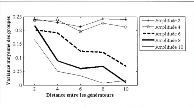 Figure 3.7 Performance d e l'algorithme de comparaison sur les mesures EEG possédan t  un SNR de 30 dB
