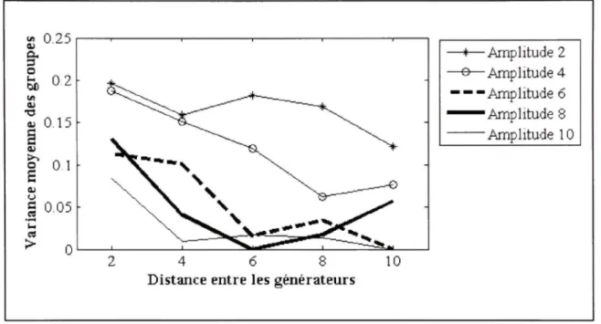 Figure 3.8 Performance de la classification EE G pour un SNR de 10 dB. 