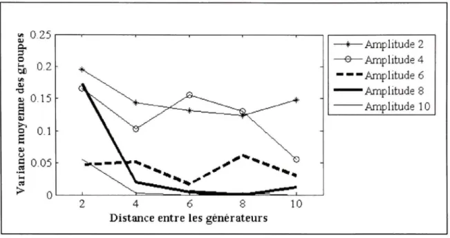 Figure 3.10 Performance de la classification EEG pour un SNR de 30 dB. 