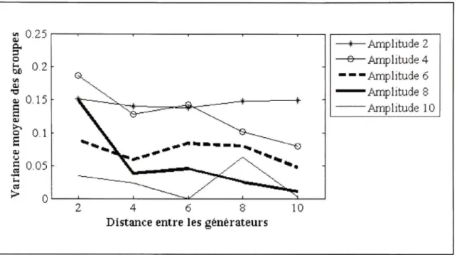 Figure 3.13 Performance de la classification ME G pour un SNR de 30 dB. 