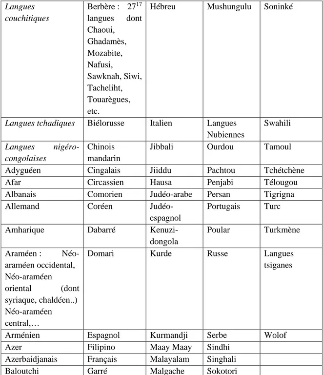 Tableau 2 – Répertoire provisoire des langues du monde arabophone  Leclerc recense les causes suivantes : 