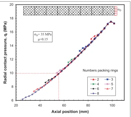 Figure 2.13  Superimposed radial contact pressure distributions. 