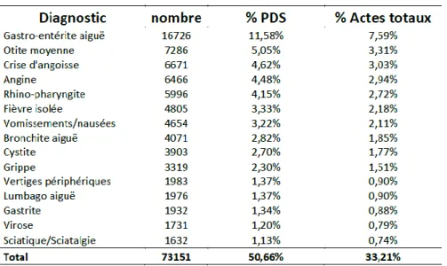 Tableau 13 : classement des 15 diagnostics classés PDS les plus fréquents de la population  globale de l’étude 