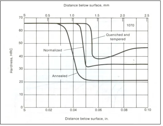 Figure 1.4 Effet de la microstructure de départ sur une barre  d’acier 1070 en réponse à un durcissement superficiel par induction