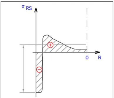 Figure 1.6 Profil type de contraintes résiduelles   dans une pièce induite superficiellement