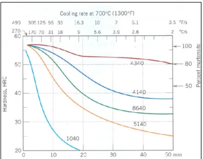 Figure 1.12 Courbe de trempabilité du 4340  et d’autres aciers à 0,4% de carbone. 