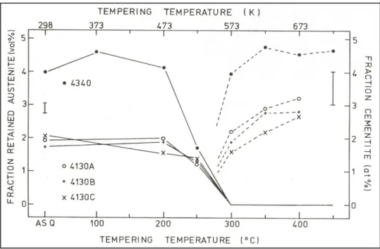 Figure 1.15 Fractions volumiques d’austénite résiduelle  en fonction de la température pour le 4340