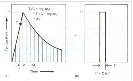 Figure 1.18 Discrétisation de l’historique thermique   pour calculer son équivalent isotherme