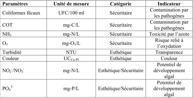 Tableau 2.1 Paramètres de qualité indicateurs dans le bassin zoologique 