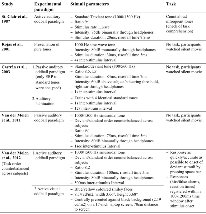 Table III. Comparison of the experimental procedures used in the reviewed studies. 