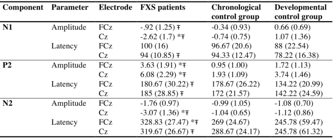 Table III. Mean amplitudes in  µV and latencies in ms (SD) for auditory ERP components in  FXS patients, chronological control group and developmental control group