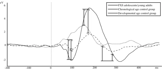 Figure 2. Group Averages of Auditory ERPs at electrode Cz for the FXS group and the two  control groups