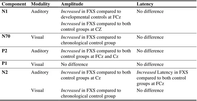 Table V. Alterations in auditory and visual ERPs in FXS obtained in this study. 