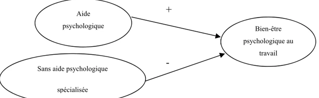 Figure 1 : Représentation du modèle hypothétique de l'hypothèse 1 a)