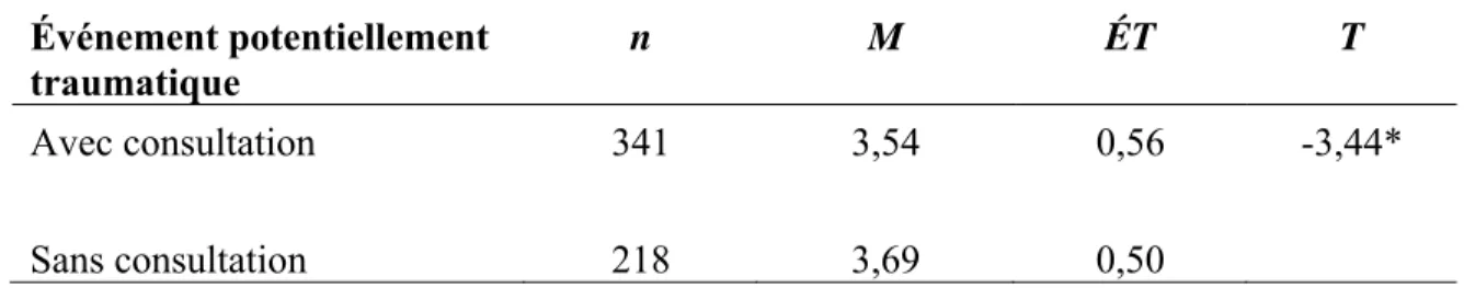 Tableau 6 : Comparaison des moyennes : bien-être  Événement potentiellement  traumatique  n  M  ÉT  T  Avec consultation  341  3,54  0,56  -3,44*  Sans consultation  218  3,69  0,50  *p  0,05 