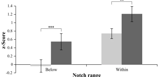 Figure 2.5: Adaptation test: Notch range activations across test sessions. Notch range activations represent mean differences between frequencies within each notch range per test session
