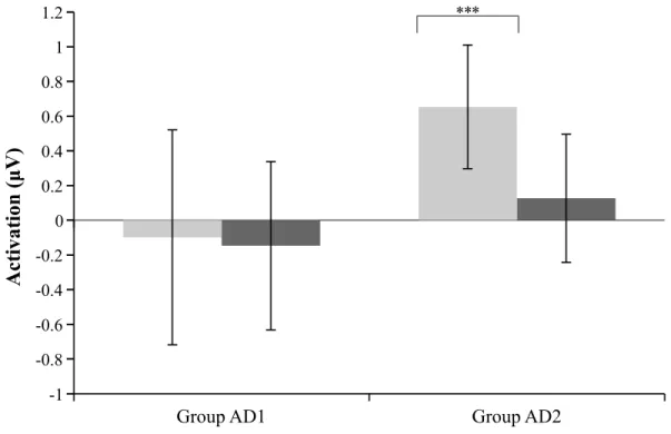 Figure 2.7: Amplitude modulation test: Notch range differences across test sessions per group