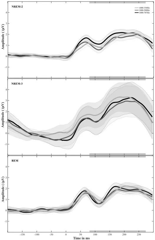 Figure 3.2: Grand average ERPs during sleep. Grand average ERPs (n = 6) for probe tones during the three analyzed sleep stages (NREM-2, NREM-3, and REM)