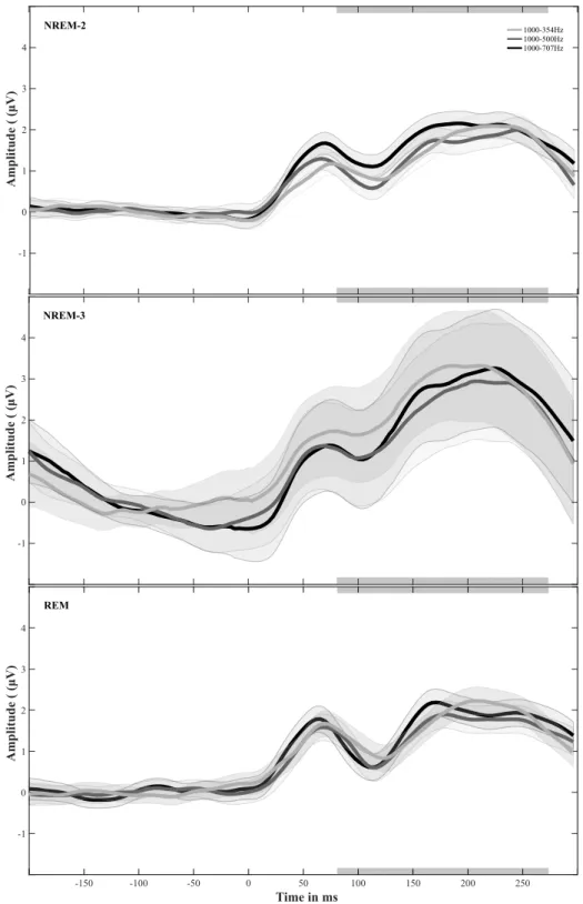 Figure 3.2: Grand average ERPs during sleep. Grand average ERPs (n = 6) for probe tones during the three analyzed sleep stages (NREM-2, NREM-3, and REM)