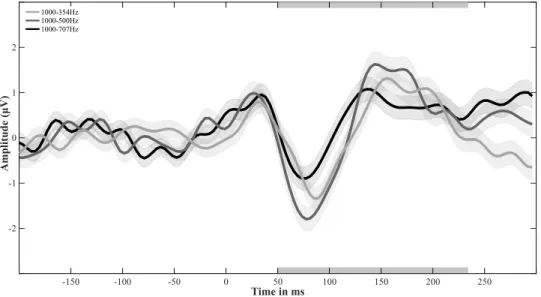 Figure   3.3:  Grand   average   ERPs   during   wakefulness.  Grand   average   ERPs   for   probe   tones   during wakefulness (n=6)