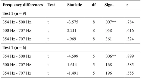 Table 3.1: Probe tone responses during wakefulness. Results of paired sample t-tests on response differences between the presented three probe tones during wakefulness (post hoc analyses)