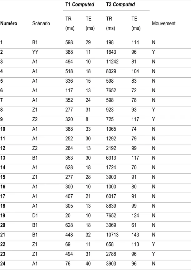 Tableau 3 : Information relative à la cohorte des 24 patients inclus dans l’étude 