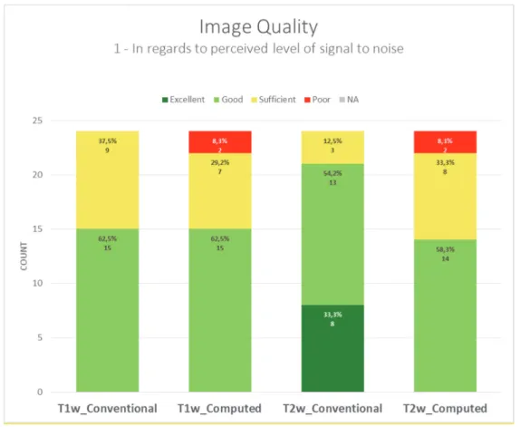 Figure 15 : Diagramme des scores concernant la perception du niveau de bruit pour les séquences  T1-w et T2-w - conventionnel vs computed 