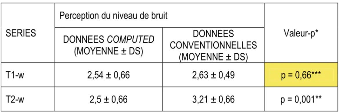 Tableau 9 : Score moyen (valeur-p) pour la perception du niveau de bruit 