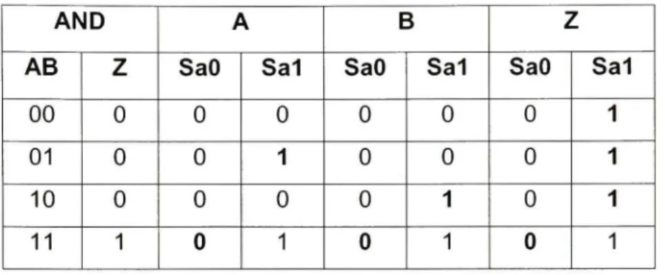 Table 2.1 Stiick-at truth table of a 2 input AND gate  AND  AB  00  01  10  11  z 0 0 0 1  A SaO 0 0 0  0  Sa1 0 1 0 1  B SaO 0 0 0 0  Sa1 0 0 1 1  z SaO 0 0 0 0  Sal 1 1 1 1  2.3  IC parametric defect s 