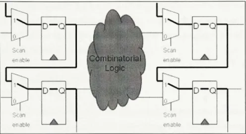 Figure 3.1 Shifting patterns in scan chains. 