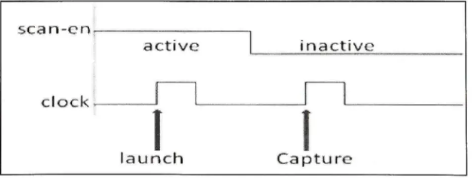 Figure 3.3 Launch on shift transition dela y fault pattern generation . 