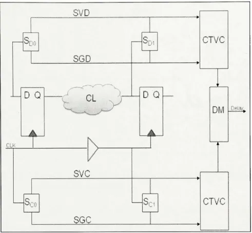 Figure 4.1 Scan based CDT architecture. 