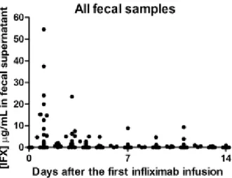 Figure 6 : Concentration d’IFX dans les selles durant les 14 jours suivant la perfusion d’IFX 