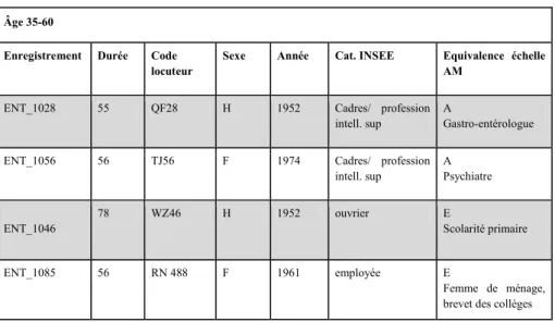 Tableau 4. Exemple de profils ESLO2 et équivalence AM. 