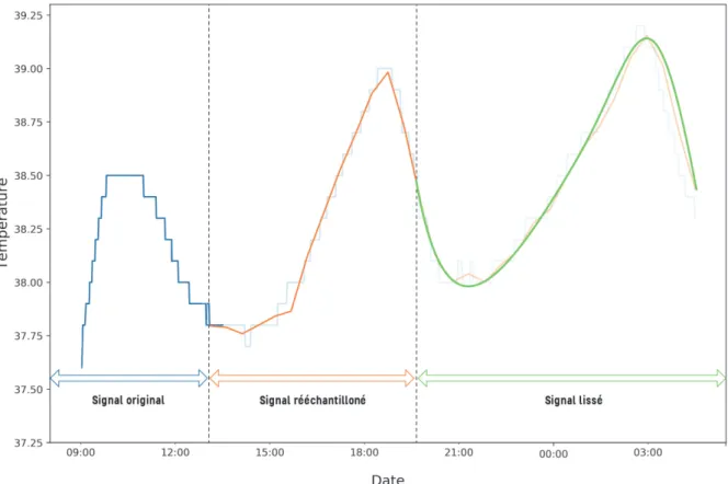 Figure 1 : Processus de traitement du signal. Le signal, initialement échantillonné toutes les                   5 secondes, était d’abord moyenné sur un intervalle de 30 minutes, avant d’être lissé à l’aide 