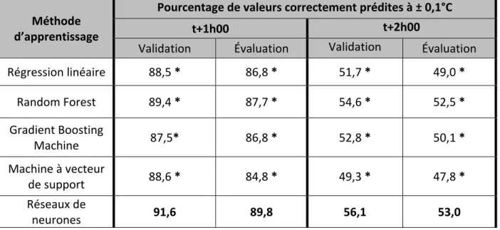 Tableau 1 : Précisions des différents algorithmes en fonction du délai de prédiction.                            