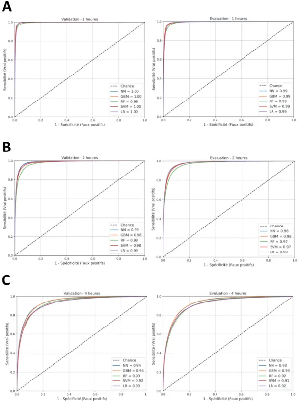 Figure 11 : Courbes ROC concernant la précision du risque de fièvre dans les 1 heure (A),                         2 heures (B) et 4 heures (C) suivantes