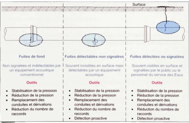 Figure 1.3 Composant s des pertes réelles et outils permettant d'en réduire les volumes