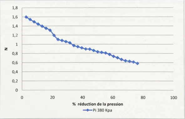 Figure 3.5 L a variation de N en fonction de la réduction de la pression  - conduit e en acier