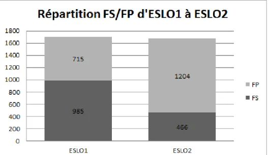 Figure 3 : Nombre d’occurrences des formes du futur simple (fs) et du futur périphrastique (fp) : tendances en microdiachronie (ESLO1  -ESLO2)
