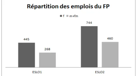 Figure 4 : Répartition des emplois du FP en nombre d’occurrences