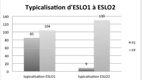 Figure 7 : Répartition FS/FP pour le type d’emploi typicalisation d’ESLO 1 à ESLO2
